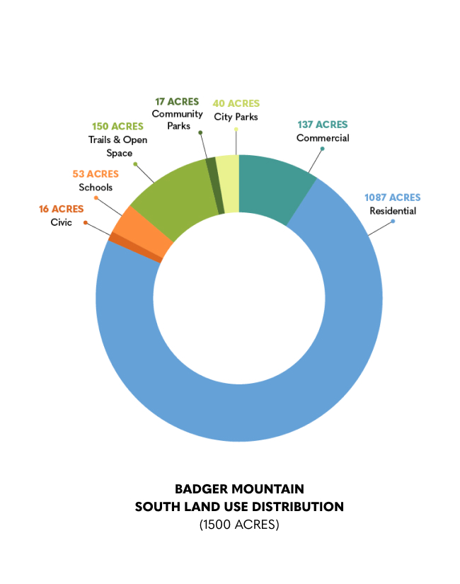 Land Use Distribution land use distribution graphic